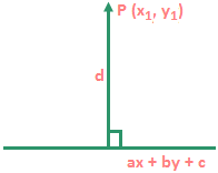Distance of a point from a line