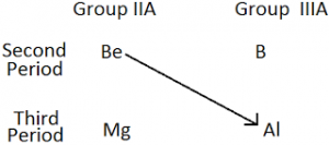 Diagonal relationship between Be and Al