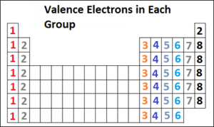 electrons-in-each-group