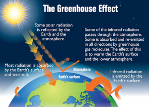 Green House effect