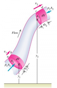 Bernoulli's Theorem