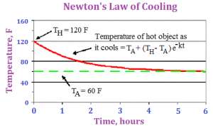 Newton's law of cooling