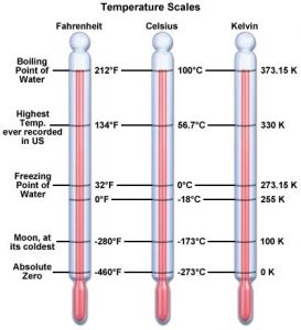 Scales of Temperature