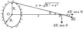 electric-field-intensity-at-an-axial-point