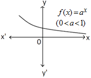 EXPONENTIAL FUNCTION