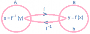 Inverse of a Function
