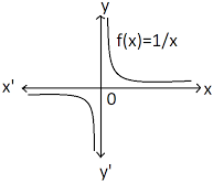 RECIPROCAL FUNCTION