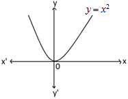 SQUARE FUNCTION