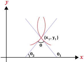 Angle of intersection of two curves