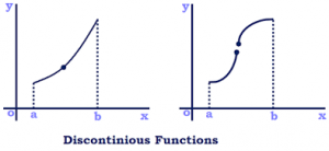Discontinuous functions