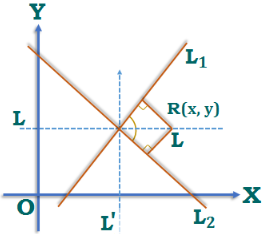 Equations of the Bisectors
