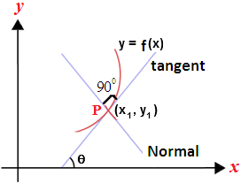 Slope of tangent and normal