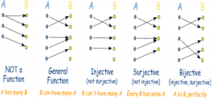 Different Types of Functions