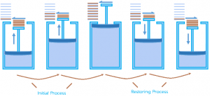 Reversible and Irreversible process