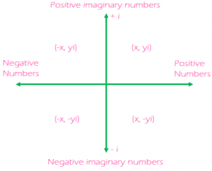 Set of complex numbers