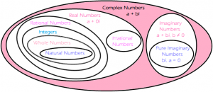 Comples Numbers