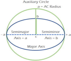 Auxiliary circle of an Ellipse