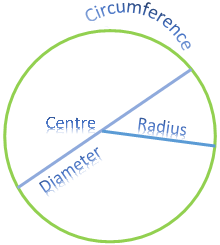 Diameter from of Circle