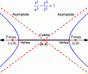 Focus of Hyperbola