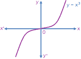 Graph of Cube Function