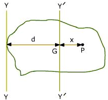 Parallel Axis Theorem