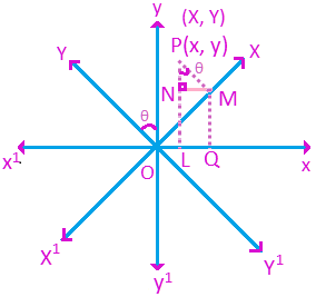 rotation-axis