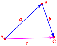 Triangle Law of Vector Addition