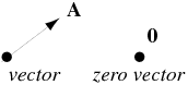 Zero Vector