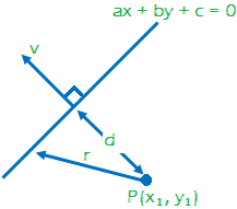 Distance of a Point from a Line