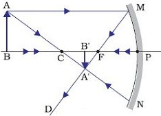 Ray Diagram for Concave Mirrors