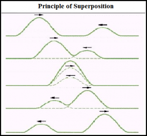 Superposition of Waves