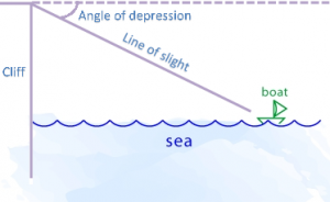 Angle of Elevation and Depression of A Point