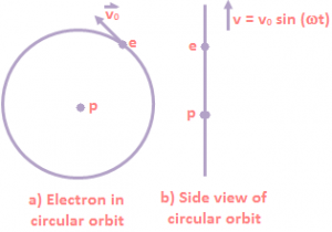 Bohr’s Theory of Hydrogen Atom
