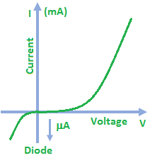 Limitations of Ohm’s Law