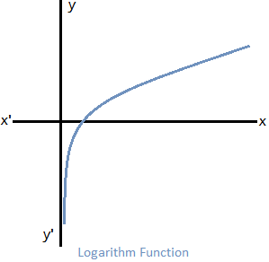 Logarithm Function