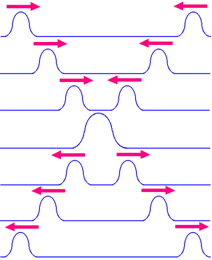 Principle of Superposition of Waves