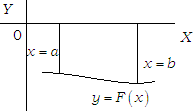 Area between a Curve and Axis