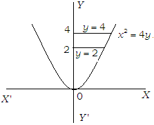 Area between a Curve and Axis