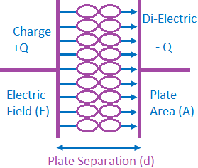 Parallel Plate Capacitor