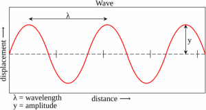Speed of Wave Motion