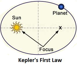 Kepler’s First Law