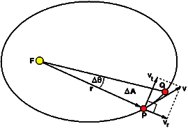 Kepler’s Second Law of Planetary Motion