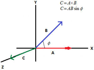 Vector Product of Two Vectors