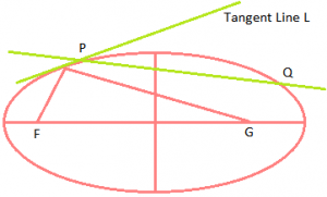 Tangent to the Ellipse