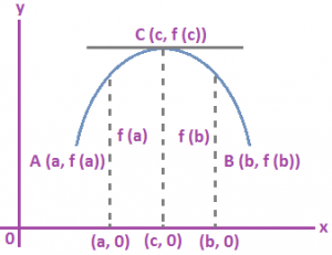Geometrical Interpretation of Rolle’s Theorem