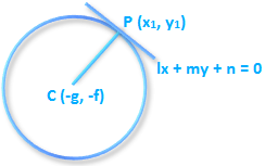 Point of Contact and Tangent to the Circle