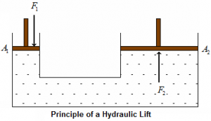 Principle of a Hydraulic Lift
