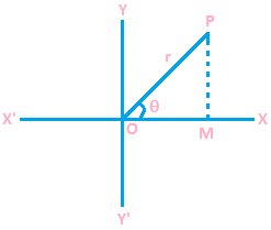 Trigonometrical or Polar representation of Complex Numbers