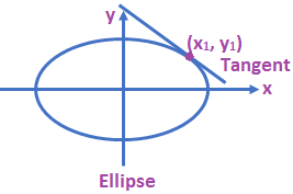Equation of Tangent - Ellipse
