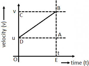 First Equation of Motion by Graphical Method